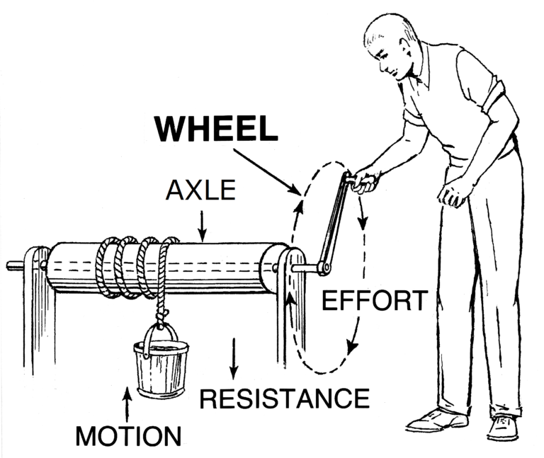 APPLIED MECHANICS Simple Machines3 EDUCATIONAL STUFFS